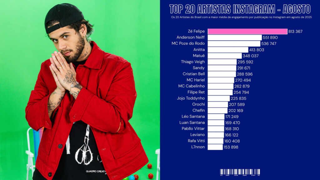 Zé Felipe lidera ranking de engajamento no Instagram entre artistas brasileiros Zé Felipe lidera ranking de engajamento no Instagram entre artistas brasileiros